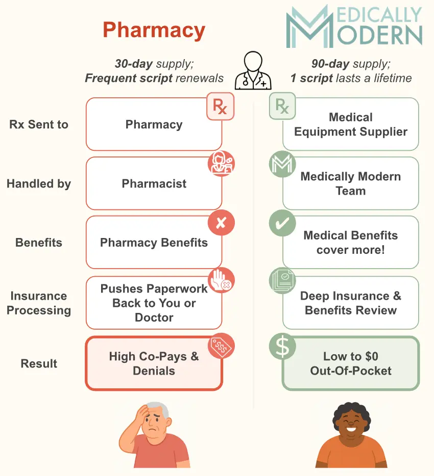Cheaper CGM Than Pharmacy
